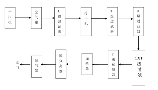 变压吸附和膜分离技术制氮的压力差的两种方法