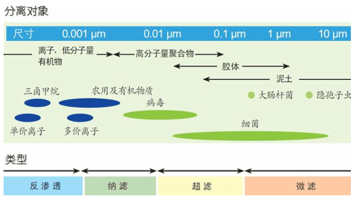 利用膜分离技术来分离VOC