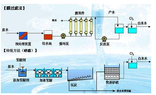 关于膜过滤设备前置性无排放的可行性研究