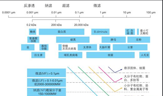 在水处理行业中全膜膜分技术的应用