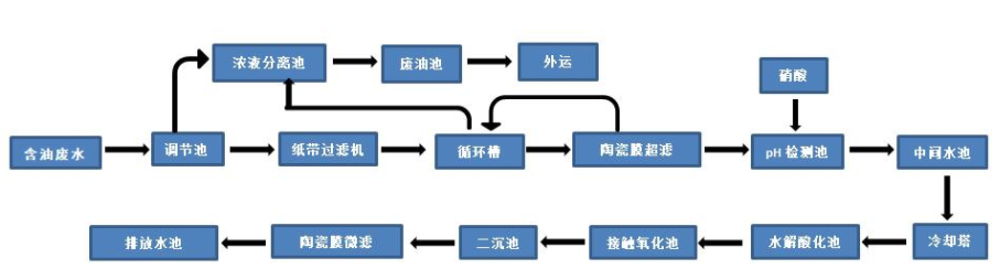 陶瓷膜在轧钢含油废水处理中的应用