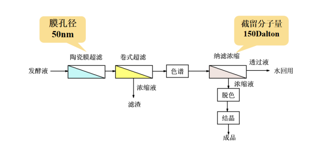 膜分离技术在头孢菌素C生产中的实际应用参数