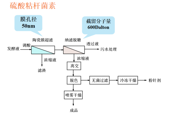 膜分离技术在硫酸粘杆菌素发酵中的应用案例